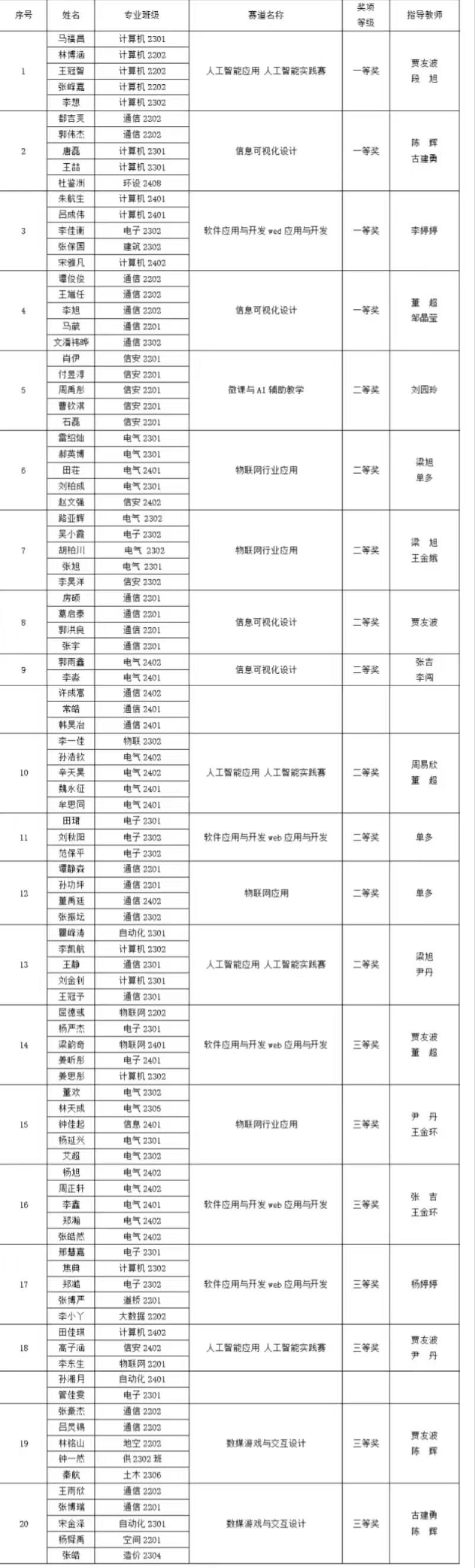 喜报|热烈祝贺电气学子在202...
