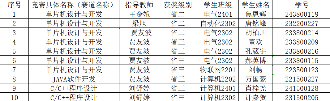 喜报│热烈祝贺电气信息学院学子...